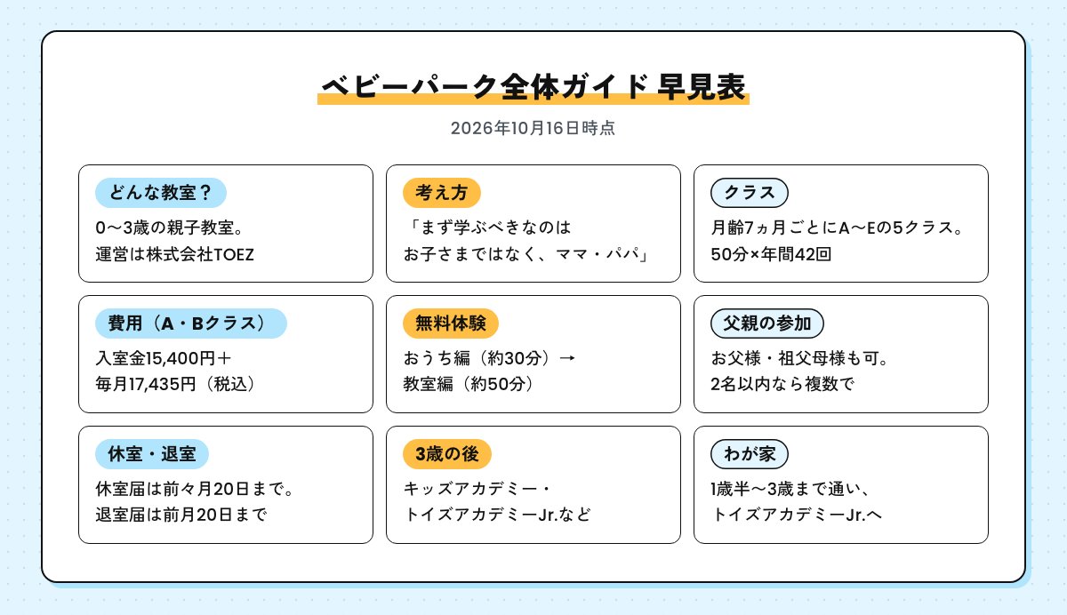 ベビーパーク全体ガイドの早見表（0〜3歳の親子教室・運営は株式会社TOEZ・A〜Eの5クラス・A・Bクラスの費用・無料体験の2段階・父親の参加・休室と退室の締切・3歳の後の教室・わが家の通い方）