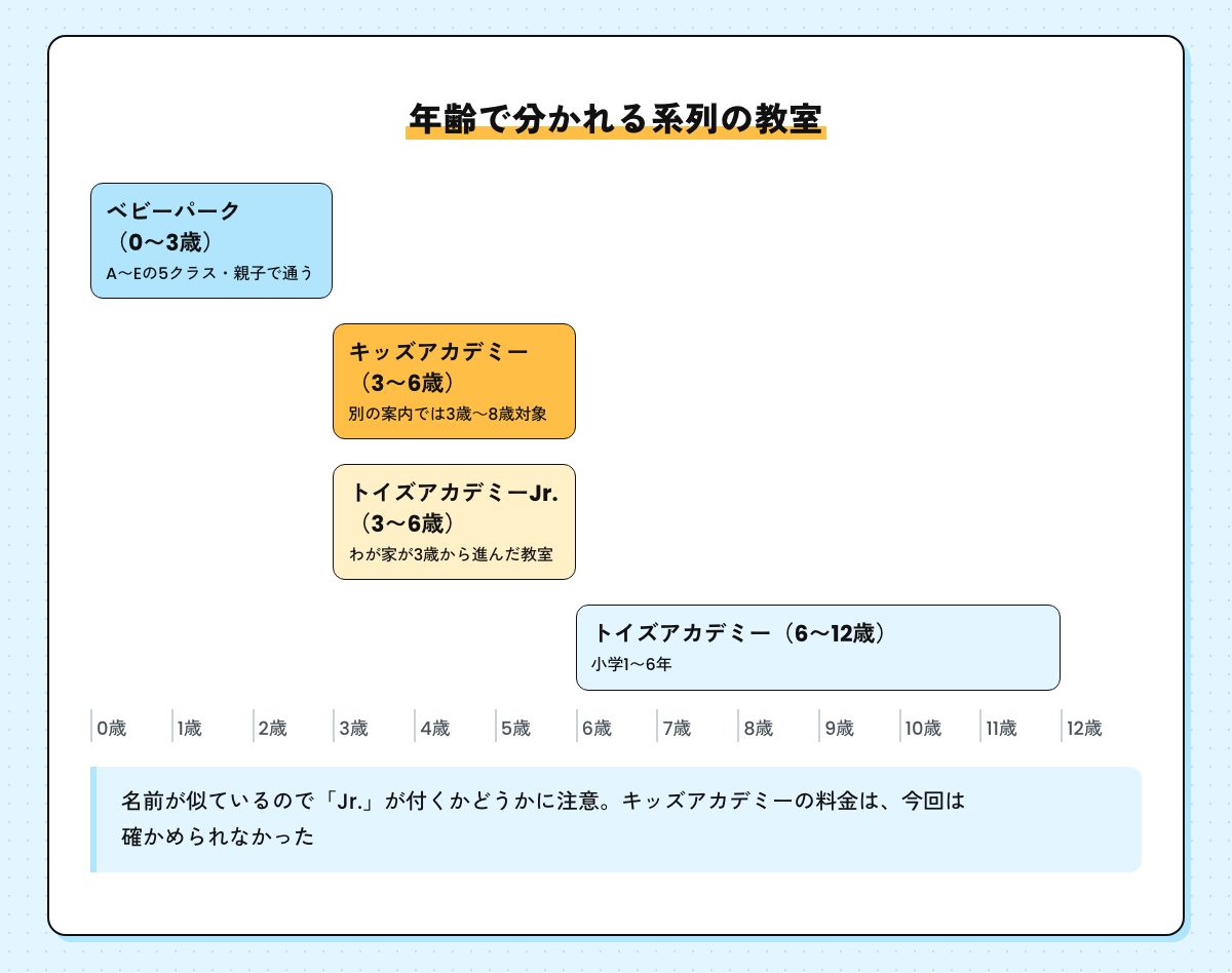 年齢で分かれる系列の教室の図。ベビーパーク0〜3歳、キッズアカデミーとトイズアカデミーJr.が3〜6歳（キッズアカデミーは別の案内では3歳～8歳対象）、トイズアカデミーが6〜12歳