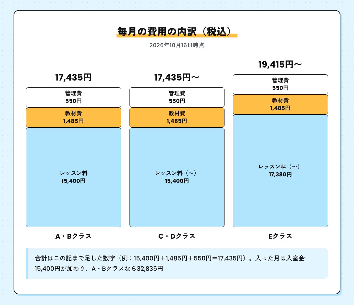 ベビーパークの毎月の費用の内訳図。A・Bクラス17,435円、C・Dクラス17,435円〜、Eクラス19,415円〜（レッスン料・教材費1,485円・管理費550円の合計、税込）