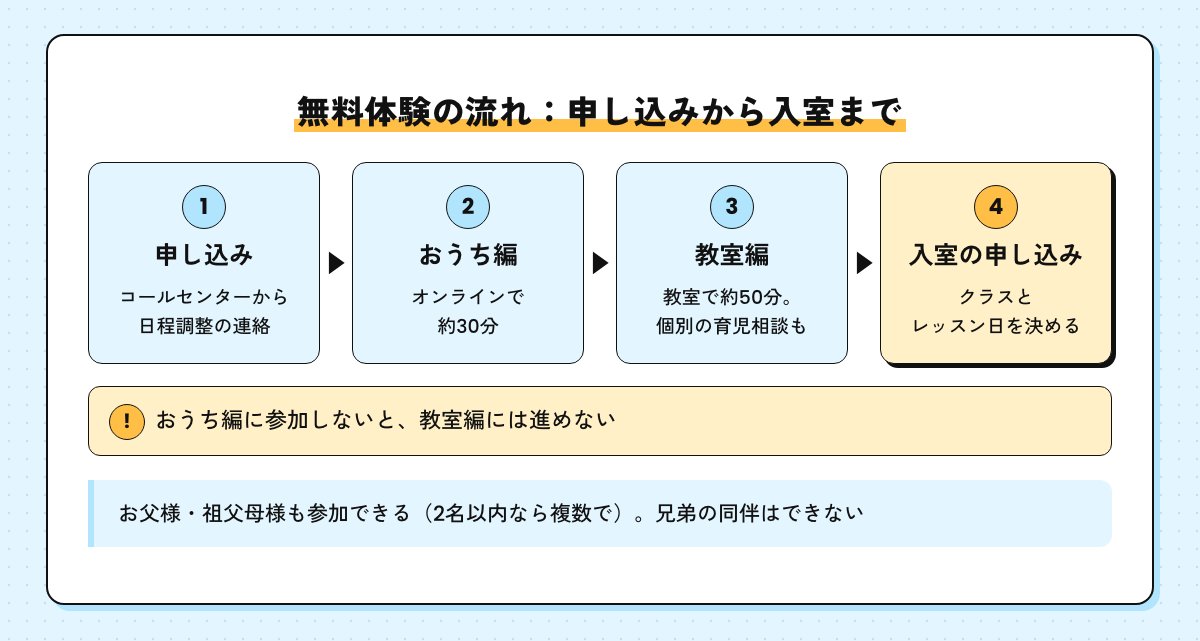 無料体験の流れの図。申し込み、おうち編（オンライン約30分）、教室編（約50分）、入室の申し込みの4段階
