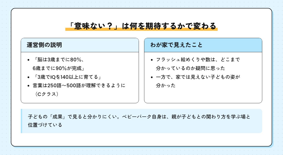 「意味ない？」は何を期待するかで変わることを示す図。運営側の説明と、わが家で見えたことの対比。ベビーパーク自身は親が関わり方を学ぶ場と位置づけている