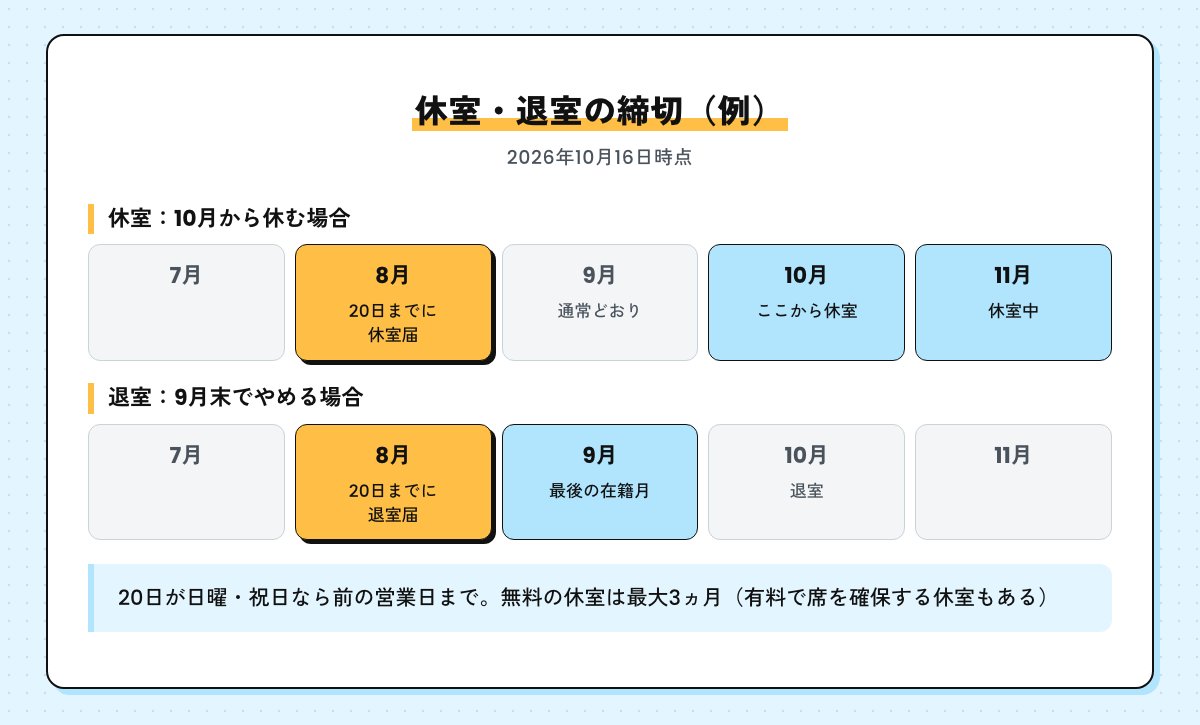 休室・退室の締切のカレンダー図。10月から休むなら8月20日までに休室届、9月末でやめるなら8月20日までに退室届