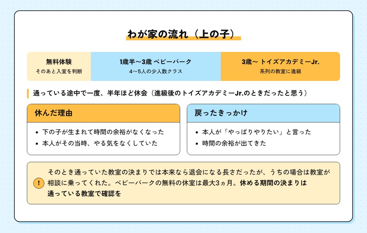 わが家の流れの図。無料体験、1歳半〜3歳のベビーパーク、3歳からトイズアカデミーJr.。その下に、通っている途中で一度半年ほど休会した理由と戻ったきっかけ（進級後のトイズアカデミーJr.のときだったと思う）