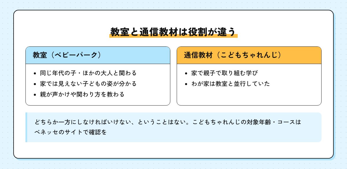 教室（ベビーパーク）と通信教材（こどもちゃれんじ）の役割の違いを並べた図