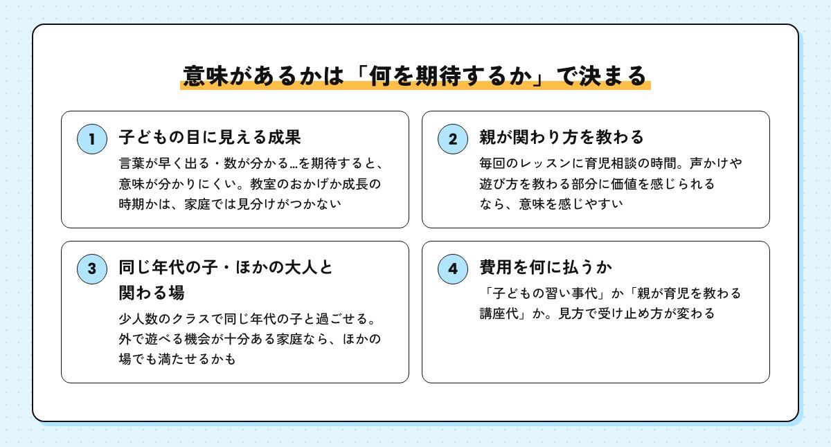 意味があるかは何を期待するかで決まることを示す図。子どもの目に見える成果、親が関わり方を教わる、同じ年代の子と関わる場の3つの見方と、費用を何に払うか