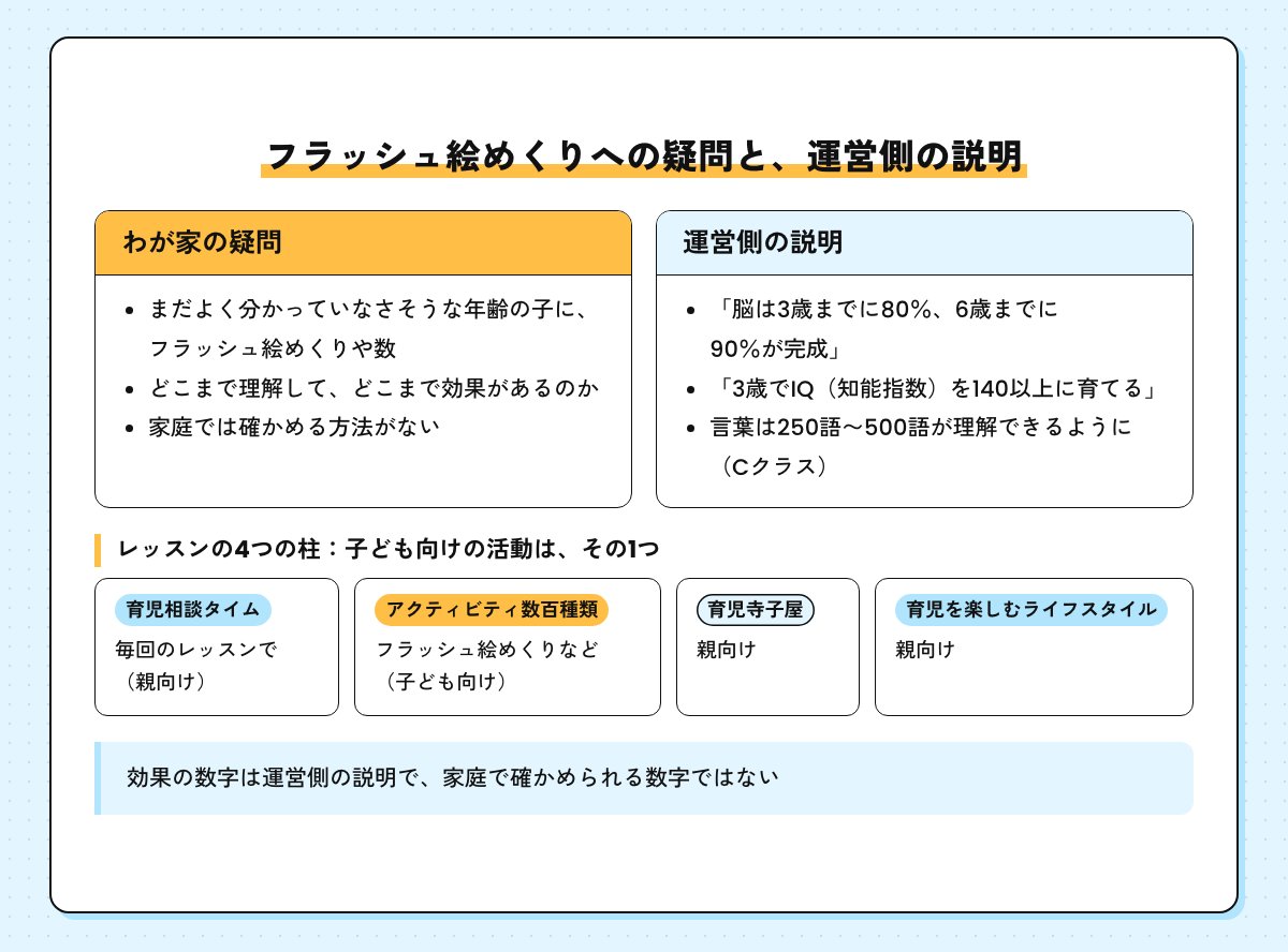 フラッシュ絵めくりへのわが家の疑問と運営側の説明の対比、レッスンの4つの柱（育児相談タイム・アクティビティ数百種類・育児寺子屋・育児を楽しむライフスタイル）