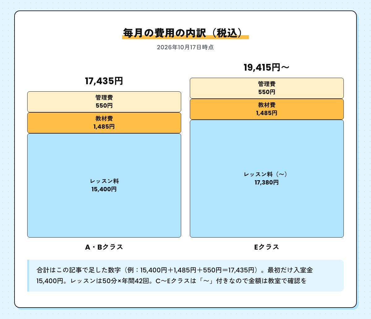 ベビーパークの毎月の費用の内訳図。A・Bクラス17,435円、Eクラス19,415円〜（レッスン料・教材費1,485円・管理費550円の合計、税込）