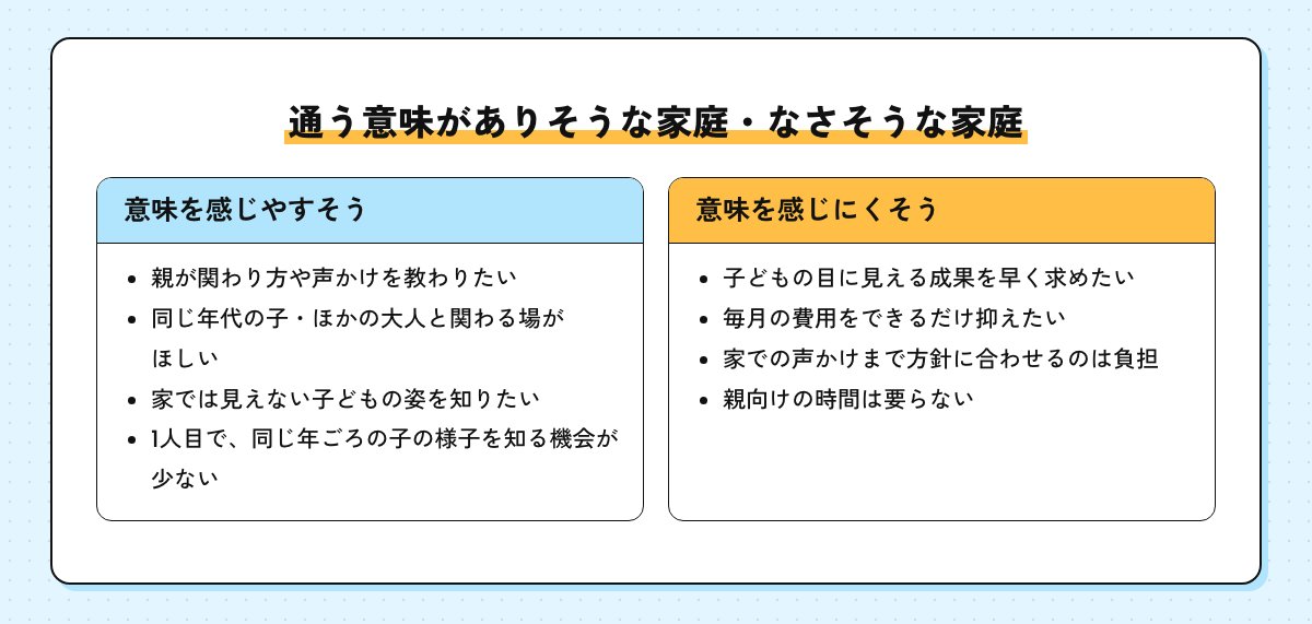 通う意味を感じやすそうな家庭と感じにくそうな家庭を並べた図