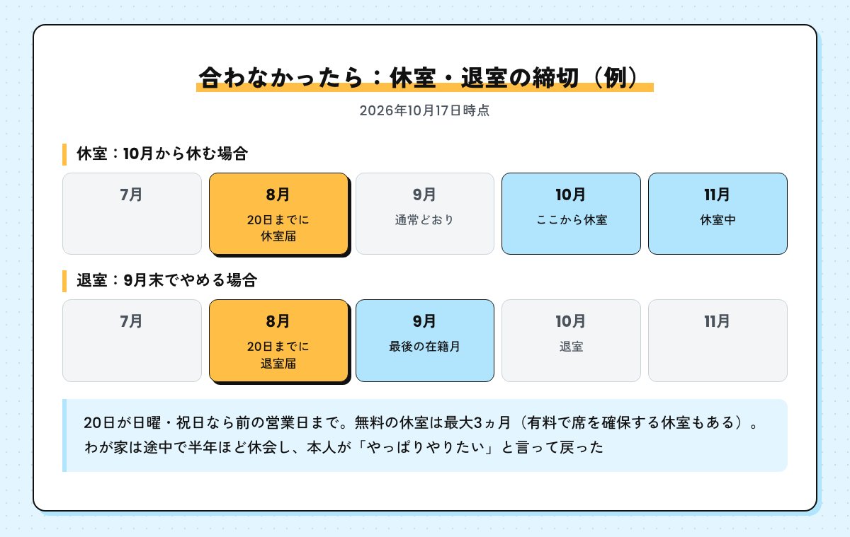 休室・退室の締切のカレンダー図。10月から休むなら8月20日までに休室届、9月末でやめるなら8月20日までに退室届。無料の休室は最大3ヵ月