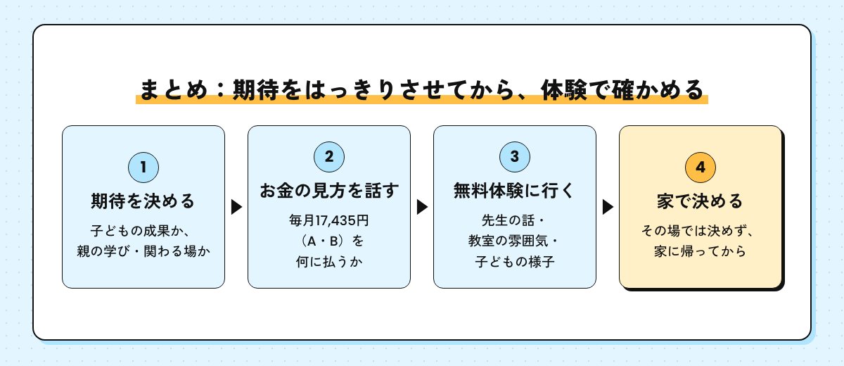 まとめの流れ図。期待を決める、お金の見方を話す、無料体験に行く、家で決める