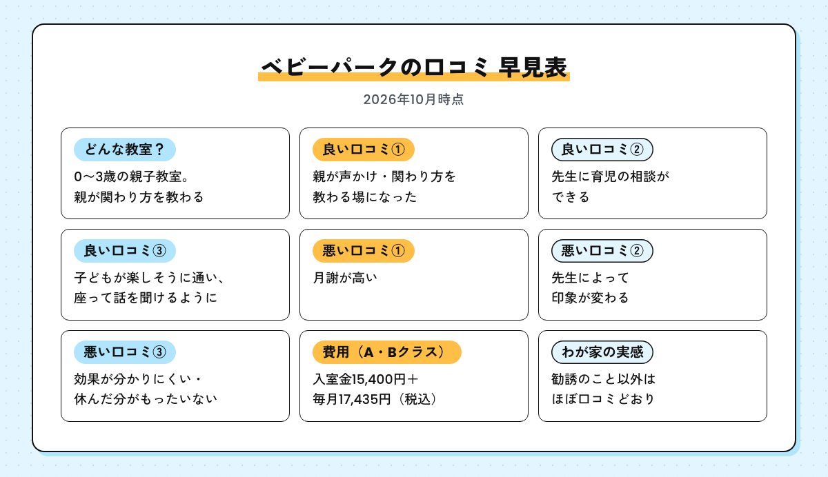 ベビーパークの口コミ早見表（0〜3歳の親子教室・良い口コミは関わり方を教わる・育児の相談ができる・子どもが楽しそう、悪い口コミは月謝が高い・先生で印象が変わる・効果が分かりにくい・休んだ分がもったいない、A・Bクラスの費用、わが家の実感）