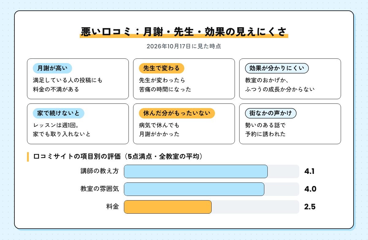 ベビーパークの悪い口コミの要約（月謝が高い・先生で変わる・効果が分かりにくい・家で続けないと・休んだ分がもったいない・街なかの声かけ）と、口コミサイトの項目別の評価（講師の教え方4.1・教室の雰囲気4.0・料金2.5）