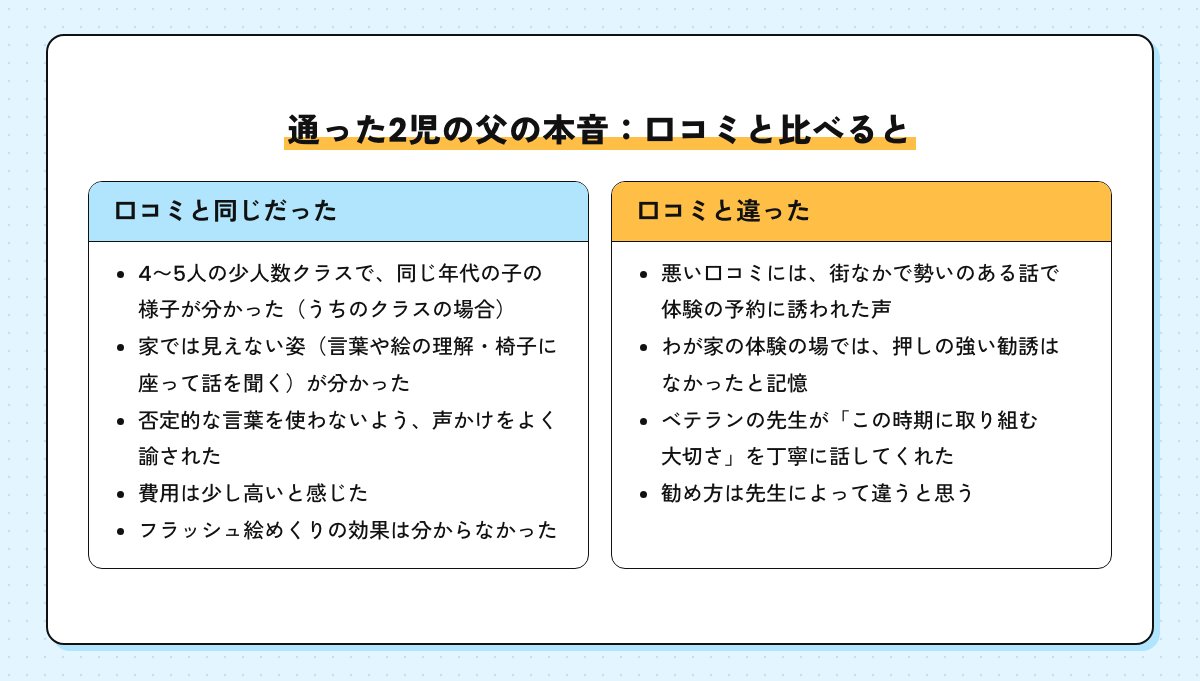 通った2児の父の本音を口コミと比べた図。同じだったこと（同じ年代の子の様子・家では見えない姿・声かけを諭された・費用は少し高い・フラッシュ絵めくりの効果）と違ったこと（街なかの声かけの口コミと違い、体験の場では押しの強い勧誘はなかった）