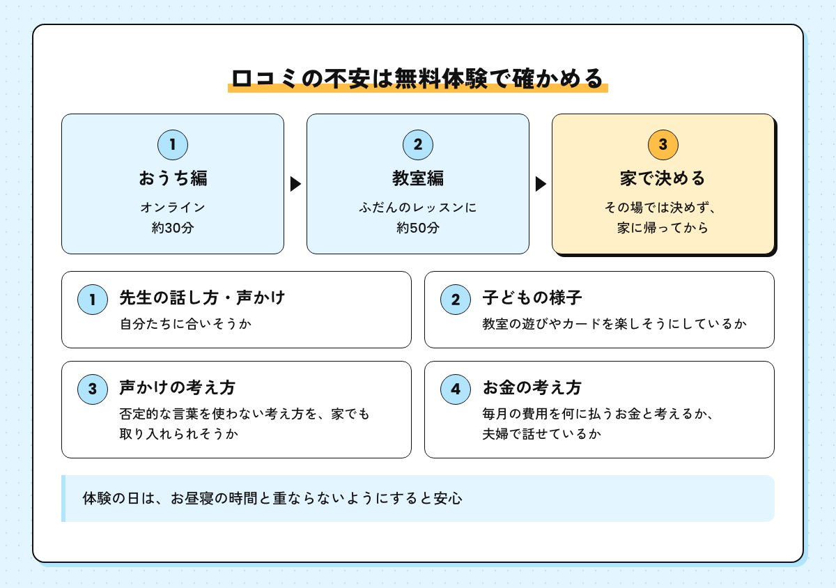 無料体験の流れ（おうち編 約30分・教室編 約50分・家で決める）と、体験で見ておきたい4つのこと