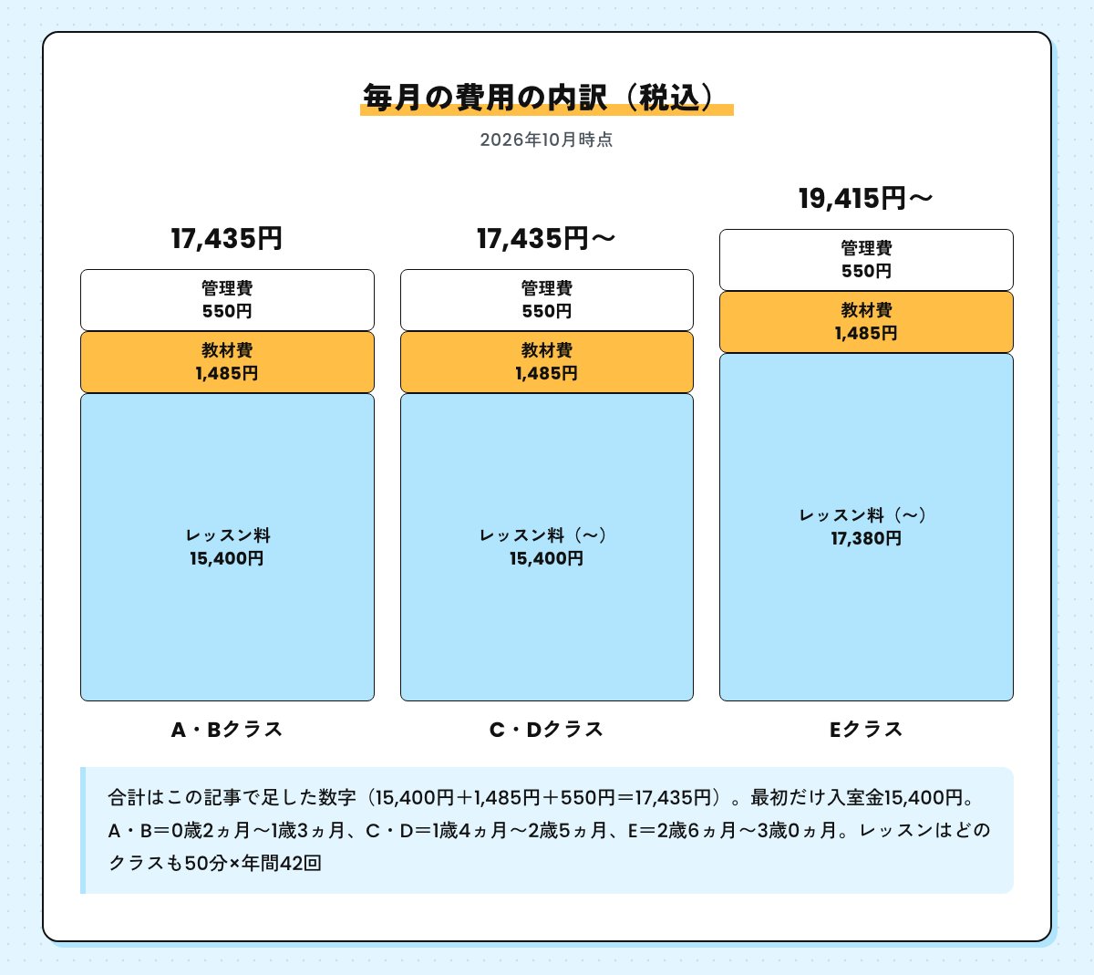 ベビーパークの毎月の費用の内訳図。A・Bクラス17,435円、C・Dクラス17,435円〜、Eクラス19,415円〜（レッスン料・教材費1,485円・管理費550円の合計、税込）