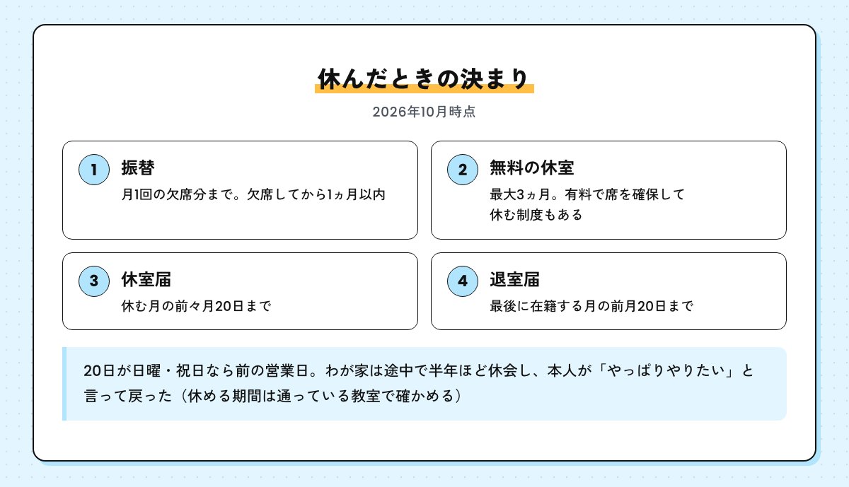 休んだときの決まり。振替は月1回まで、無料の休室は最大3ヵ月、休室届は前々月20日まで、退室届は前月20日まで