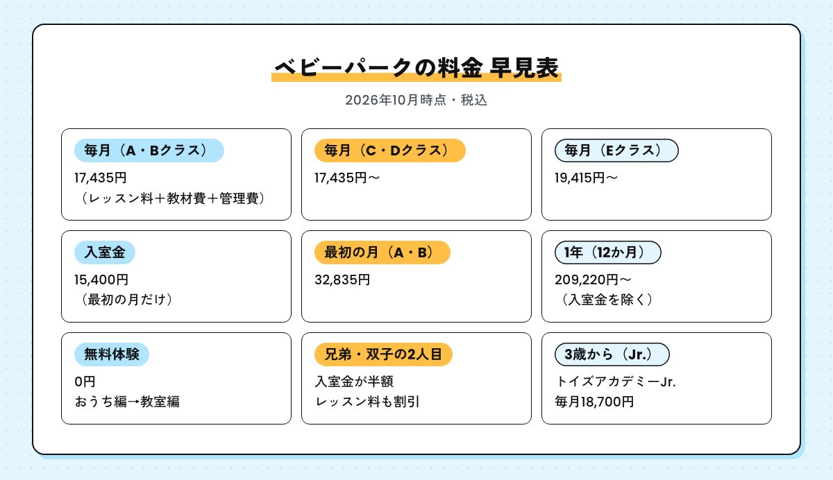 ベビーパークの料金の早見表。毎月はA・Bクラス17,435円、C・Dクラス17,435円〜、Eクラス19,415円〜。入室金15,400円、最初の月32,835円（A・B）、1年209,220円〜、無料体験0円、兄弟・双子の割引、3歳からのトイズアカデミーJr.は毎月18,700円