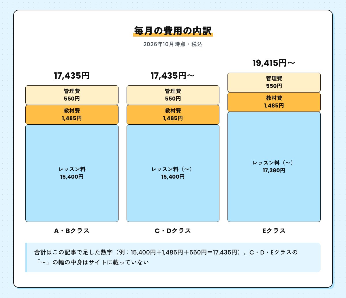 ベビーパークの毎月の費用の内訳図。レッスン料・教材費1,485円・管理費550円の合計で、A・Bクラス17,435円、C・Dクラス17,435円〜、Eクラス19,415円〜（税込）。「〜」の幅の中身はサイトに載っていない