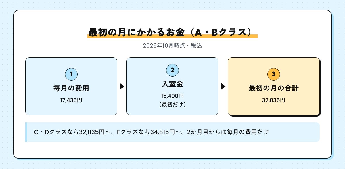最初の月にかかるお金の図。A・Bクラスは毎月の費用17,435円に入室金15,400円を足して32,835円