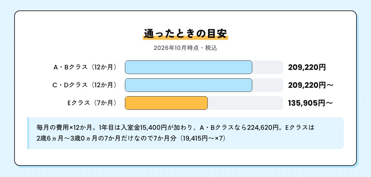 通ったときの目安の横棒グラフ。12か月でA・Bクラス209,220円、C・Dクラス209,220円〜。7か月だけのEクラスは135,905円〜