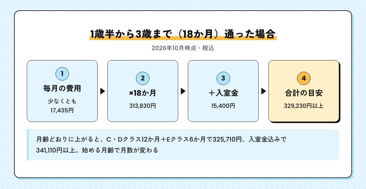 1歳半から3歳まで18か月通った場合の計算の図。毎月少なくとも17,435円×18か月＝313,830円、入室金15,400円を足して329,230円以上。月齢どおりならC・Dクラス12か月とEクラス6か月で341,110円以上