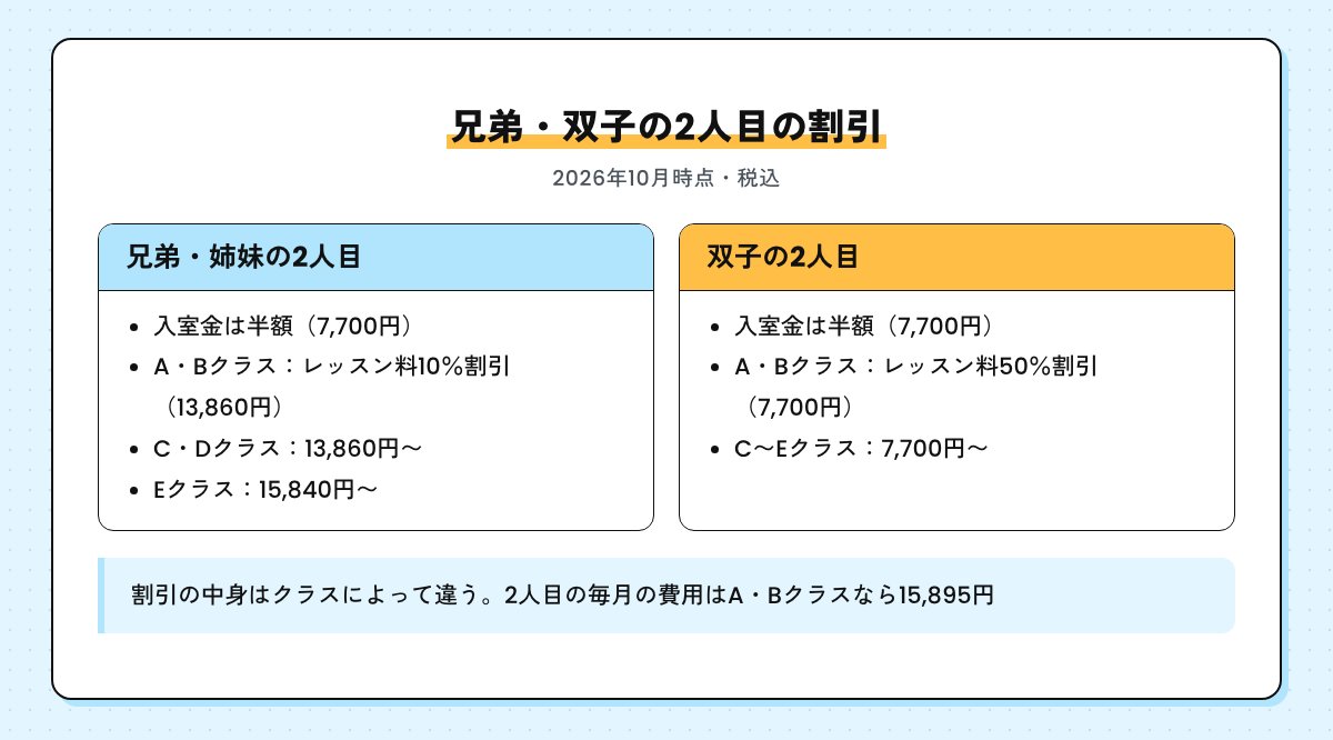 兄弟・双子の2人目の割引の図。どちらも入室金は半額。兄弟はA・Bクラスでレッスン料10％割引、双子はA・Bクラスで50％割引