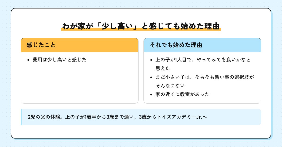 わが家が費用を少し高いと感じても始めた理由の図。1人目だった、小さい子は習い事の選択肢が少ない、家の近くに教室があった