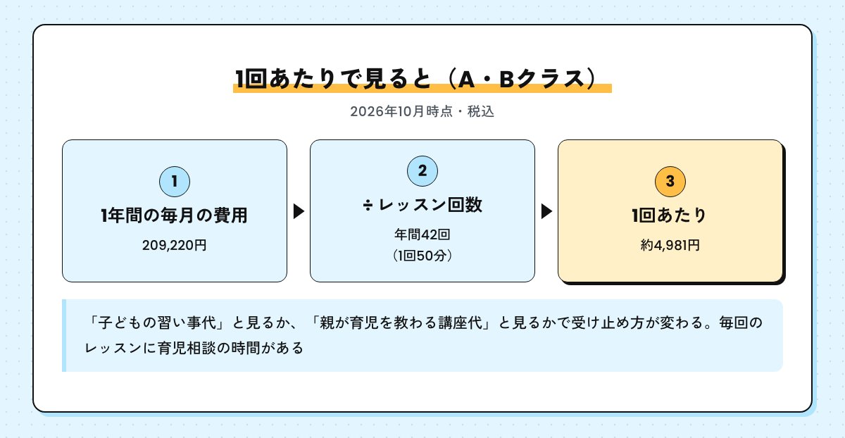 1回あたりの金額の計算の図。A・Bクラスの1年間の毎月の費用209,220円を年間42回で割ると、1回あたり約4,981円