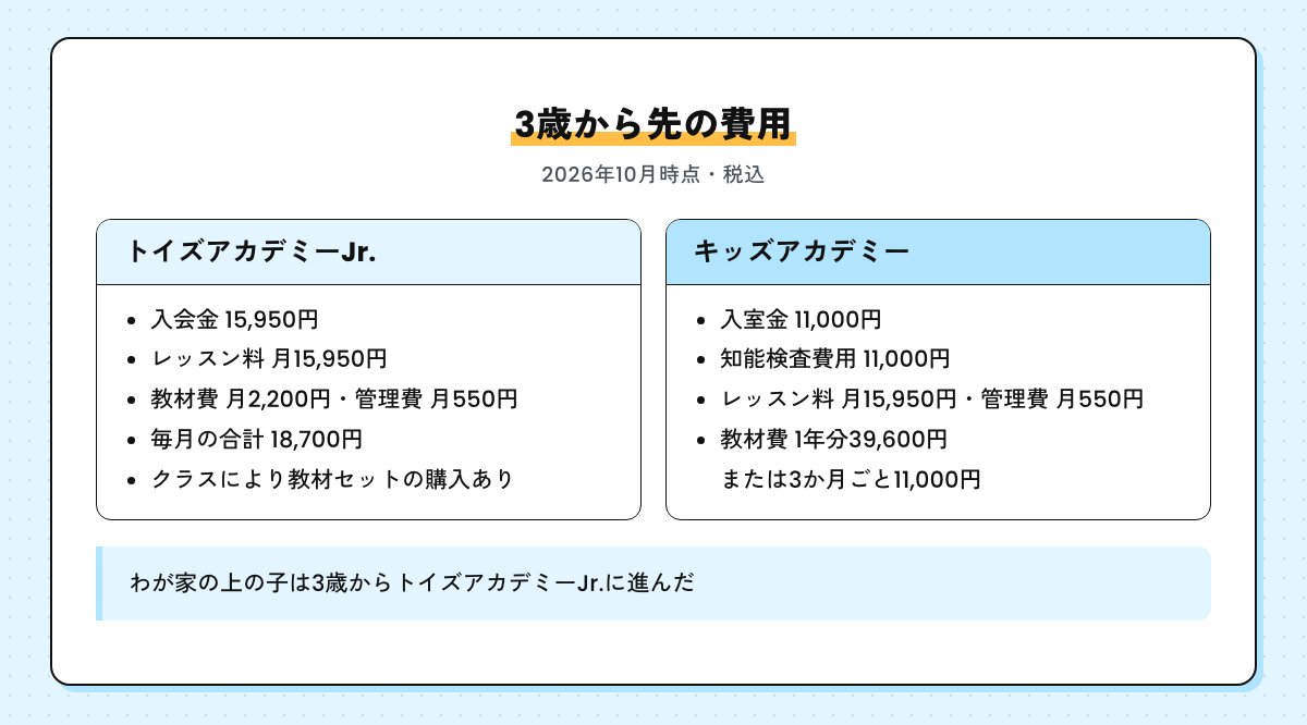 3歳から先の費用の図。トイズアカデミーJr.は3〜6歳、キッズアカデミーは3〜8歳。トイズアカデミーJr.は入会金15,950円・毎月18,700円、キッズアカデミーは入室金11,000円・知能検査費用11,000円・レッスン料月15,950円など