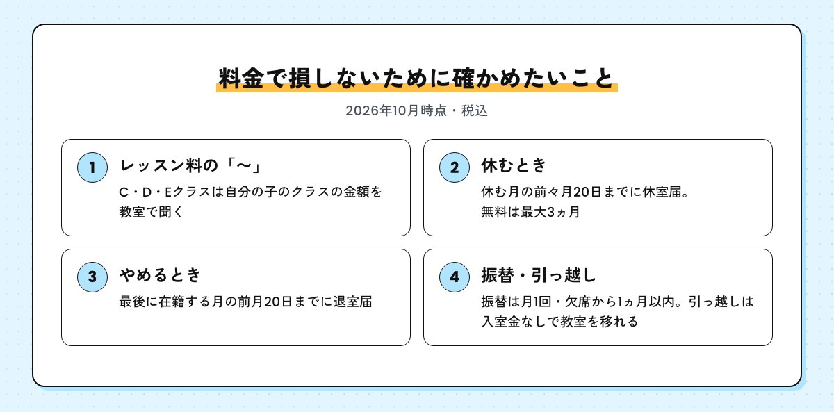 料金で損しないために確かめたいことの図。レッスン料の「〜」の中身、休室届は前々月20日まで、退室届は前月20日まで、振替と引っ越し