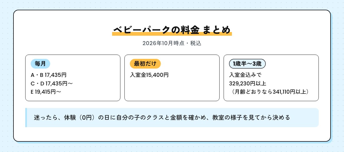 ベビーパークの料金のまとめの図。毎月17,435円〜、入室金15,400円、1歳半から3歳までで329,230円以上