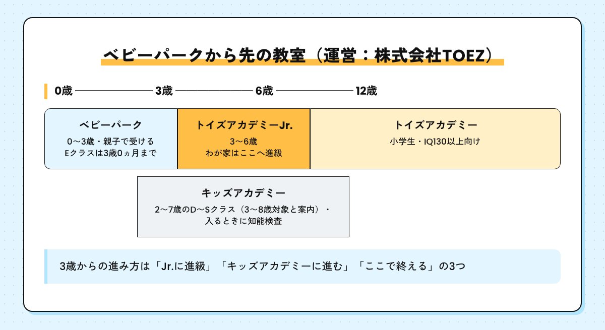 ベビーパークから先の教室の年齢の図。0〜3歳がベビーパーク（親子で受ける・Eクラスは3歳0ヵ月まで）、3〜6歳がトイズアカデミーJr.（わが家が進級）、小学生がトイズアカデミー（IQ130以上向け）。キッズアカデミーは2〜7歳のD〜Sクラスで入るときに知能検査。3歳からの進み方はJr.に進級・キッズアカデミーに進む・ここで終えるの3つ