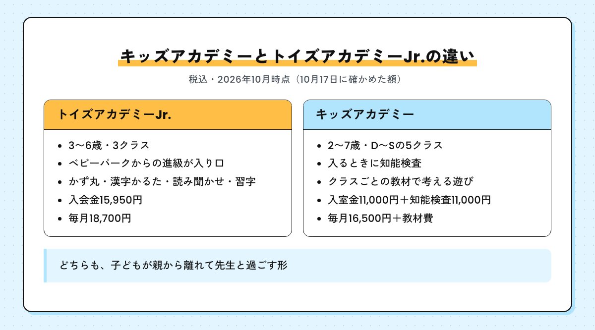 キッズアカデミーとトイズアカデミーJr.の違い。Jr.は3〜6歳の3クラス・ベビーパークからの進級が入り口・かず丸や漢字かるた・入会金15,950円・毎月18,700円。キッズアカデミーは2〜7歳の5クラス・入るときに知能検査・入室金11,000円と知能検査11,000円・毎月16,500円と教材費。どちらも子どもが親から離れて先生と過ごす形