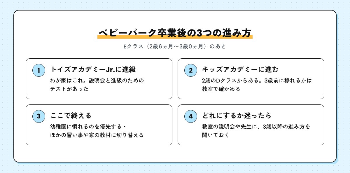 ベビーパーク卒業後の3つの進み方。トイズアカデミーJr.に進級（わが家・説明会と進級のためのテストあり）、キッズアカデミーに進む（2歳のDクラスからあり）、ここで終える。迷ったら説明会や先生に3歳以降の進み方を聞く