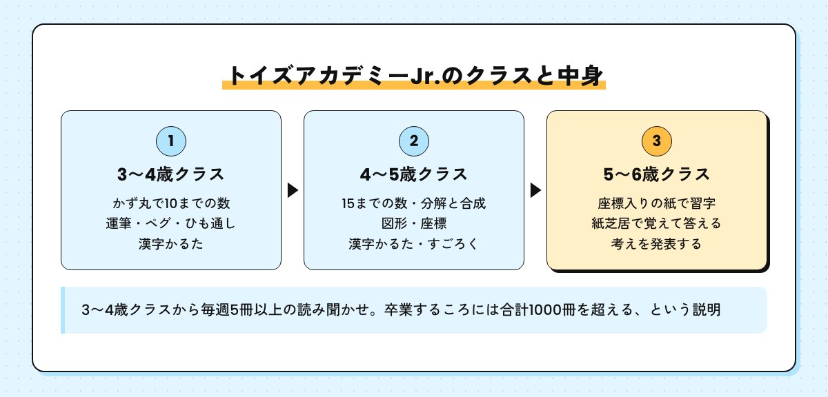 トイズアカデミーJr.のクラスと中身。3〜4歳クラスはかず丸で10までの数・運筆・漢字かるた、4〜5歳クラスは15までの数・図形と座標・すごろく、5〜6歳クラスは習字・紙芝居・発表。毎週5冊以上の読み聞かせで卒業までに合計1000冊