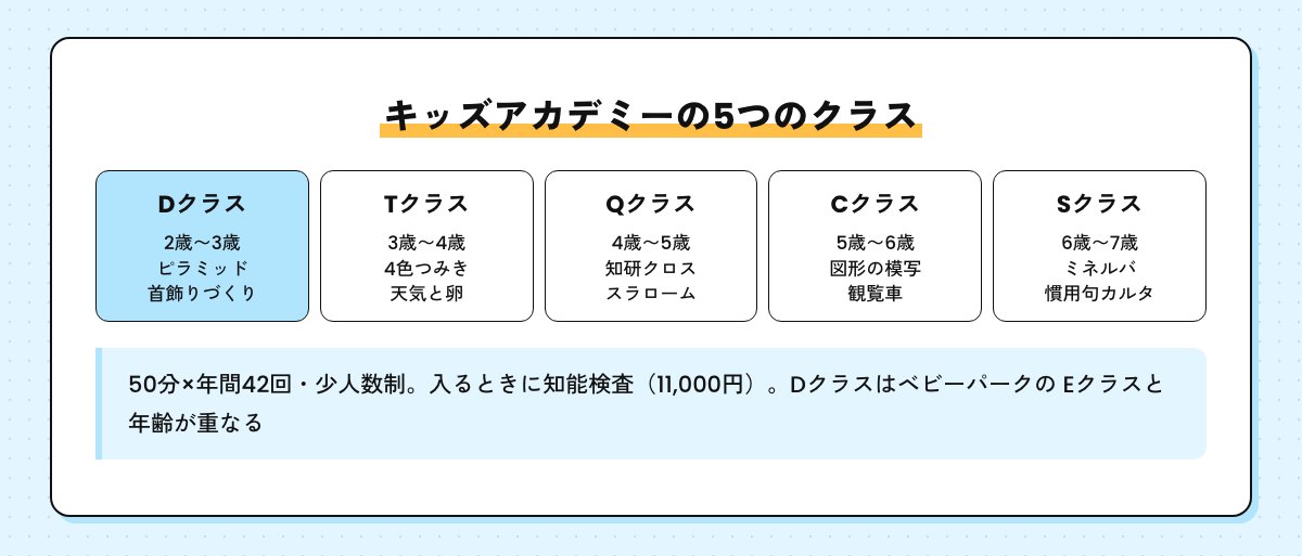 キッズアカデミーの5つのクラス。Dクラス2歳〜3歳、Tクラス3歳〜4歳、Qクラス4歳〜5歳、Cクラス5歳〜6歳、Sクラス6歳〜7歳と、それぞれの教材の例。50分×年間42回・少人数制・入るときに知能検査11,000円
