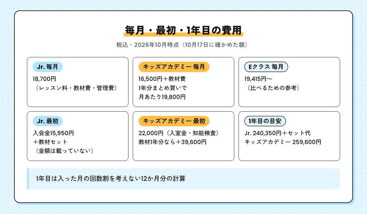 費用の比較。毎月はJr.18,700円、キッズアカデミー16,500円と教材費（1年分まとめ買いで月あたり19,800円）、ベビーパークEクラス19,415円〜。最初はJr.入会金15,950円と教材セット、キッズアカデミー22,000円と教材1年分39,600円。1年目の目安はJr.240,350円とセット代、キッズアカデミー259,600円（税込・2026年10月時点）