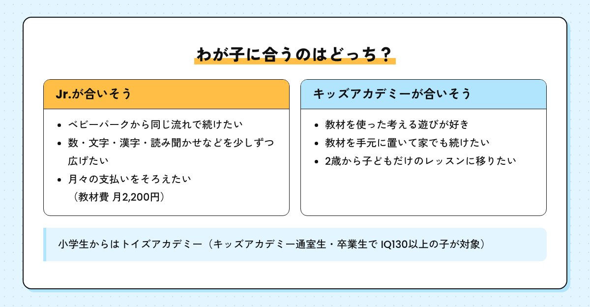 わが子に合うのはどっちかの目安。Jr.はベビーパークから同じ流れで続けたい家・いろいろな取り組みを少しずつ広げたい家。キッズアカデミーは教材を使った考える遊びが好きな子・家でも教材を続けたい家・2歳から子どもだけのレッスンに移りたい家