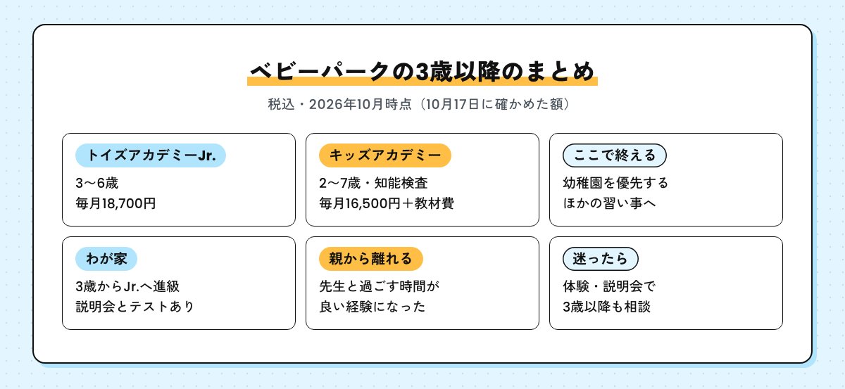 ベビーパークの3歳以降のまとめ。トイズアカデミーJr.は3〜6歳・毎月18,700円、キッズアカデミーは2〜7歳・知能検査・毎月16,500円と教材費、ここで終える選び方もある。わが家は3歳からJr.に進級し、親から離れて先生と過ごす時間が良い経験になった