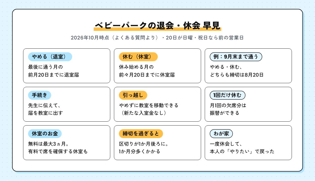 ベビーパークの退会・休会の早見表。やめるなら最後に通う月の前月20日までに退室届、休むなら休み始める月の前々月20日までに休室届。9月末まで通う例はどちらも8月20日。引っ越しは教室の移動、1回なら振替、無料の休室は最大3ヵ月