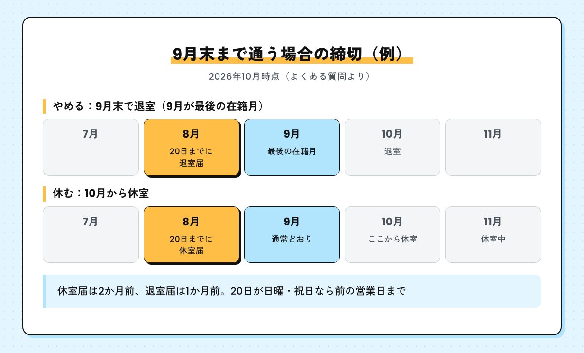 9月末まで通う場合の締切のカレンダー図。9月末で退室なら8月20日までに退室届、10月から休室なら8月20日までに休室届