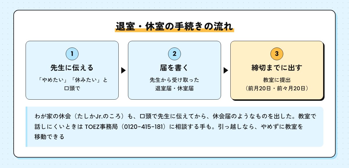 退室・休室の手続きの流れ。先生に伝える、届を書く、締切までに教室に出す。わが家の休会（たしかJr.のころ）も口頭で伝えてから休会届のようなものを出した