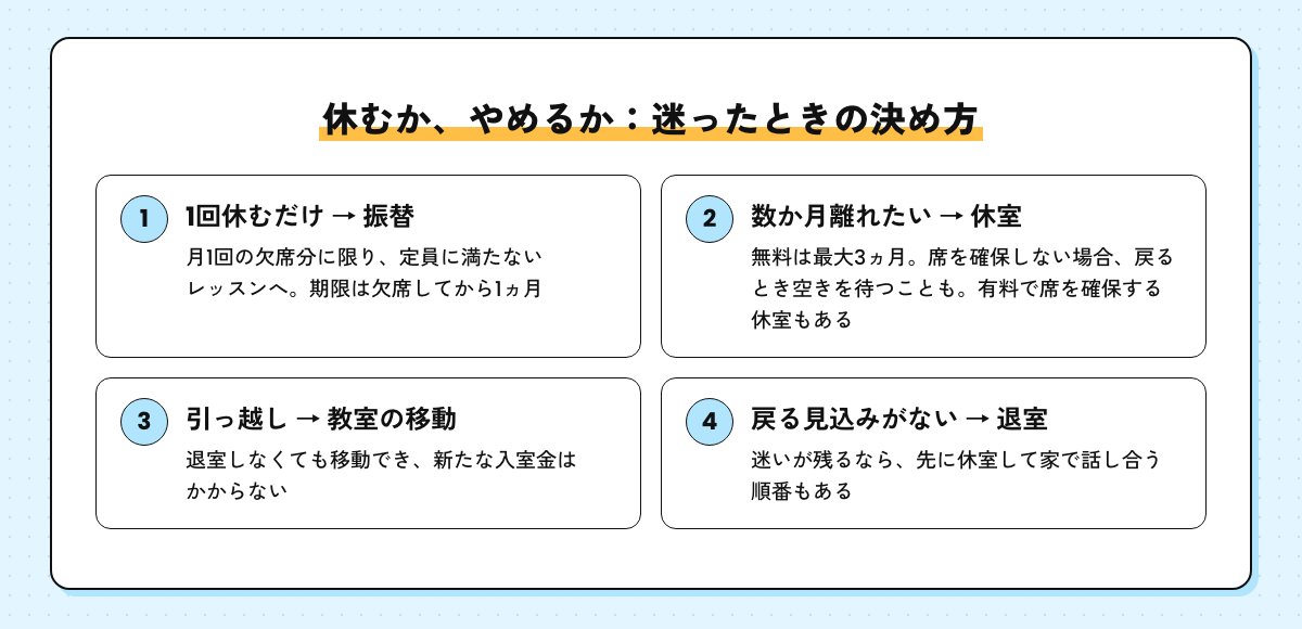 休むかやめるかの決め方。1回なら振替、数か月なら休室（無料は最大3ヵ月・有料で席を確保する休室も）、引っ越しなら教室の移動、戻る見込みがなければ退室