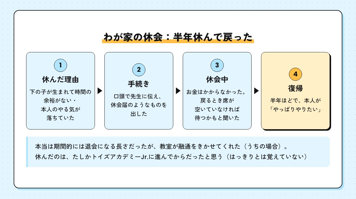 わが家の休会の流れ。下の子の誕生と本人のやる気で休み、口頭で伝えて休会届のようなものを出し、休会中はお金がかからず、半年ほどで本人の希望で戻った