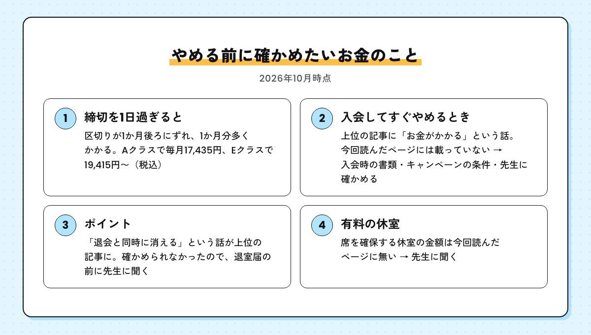 やめる前に確かめたいお金のこと。締切を過ぎると1か月分（Aクラス17,435円・Eクラス19,415円〜）多くかかる、入会してすぐやめるときのお金、ポイント、有料の休室の金額