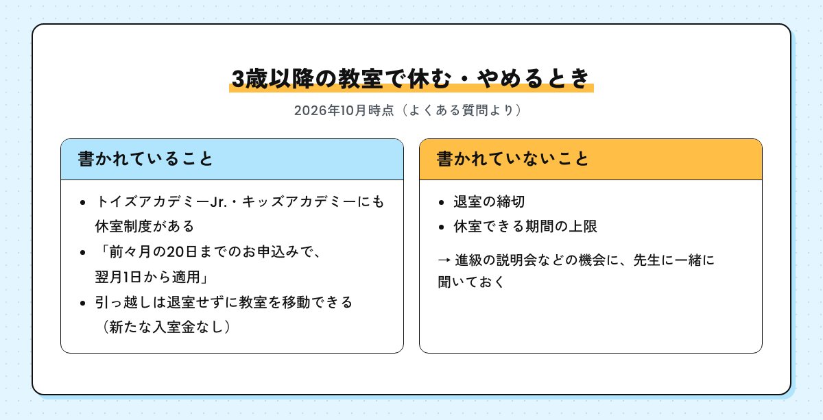 トイズアカデミーJr.・キッズアカデミーの休室について書かれていること（前々月の20日まで・教室の移動）と書かれていないこと（退室の締切・休室の期間の上限）