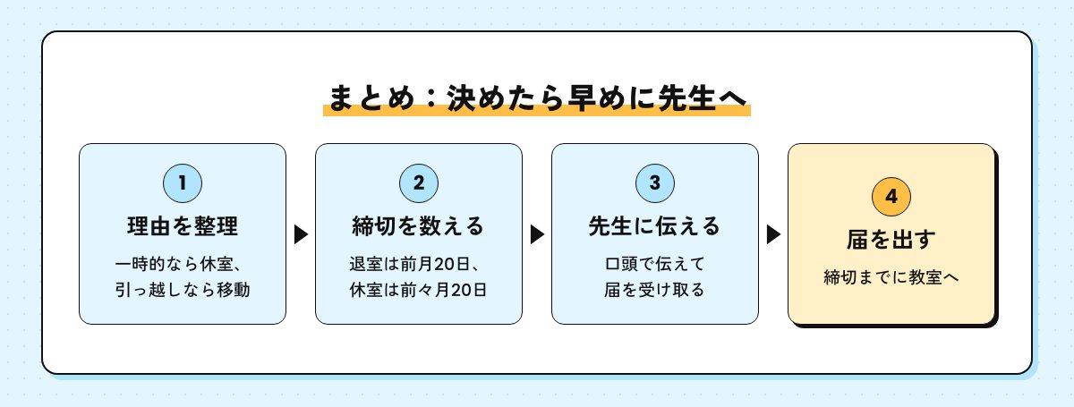 まとめの流れ図。理由を整理する、締切を数える、先生に伝える、届を出す