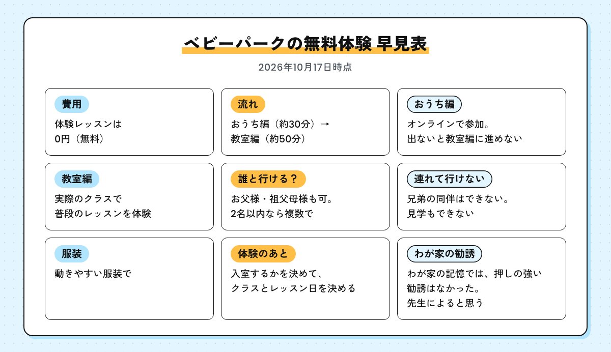 ベビーパークの無料体験の早見表（体験は0円・おうち編約30分から教室編約50分・おうち編に出ないと教室編に進めない・父親や祖父母も参加可で2名以内なら複数・兄弟の同伴と見学はできない・動きやすい服装・体験のあとで入室を決める・わが家の記憶では押しの強い勧誘はなかった。勧め方は先生によると思う）