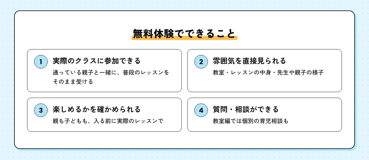無料体験でできる4つのことの図。実際のクラスに参加できる、雰囲気を直接見られる、楽しめるかを確かめられる、質問や育児相談ができる