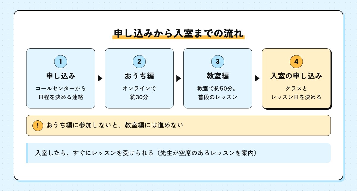 申し込みから入室までの流れの図。申し込み（コールセンターから日程の連絡）、おうち編（オンライン約30分）、教室編（約50分）、入室の申し込みの4段階。おうち編に参加しないと教室編に進めない